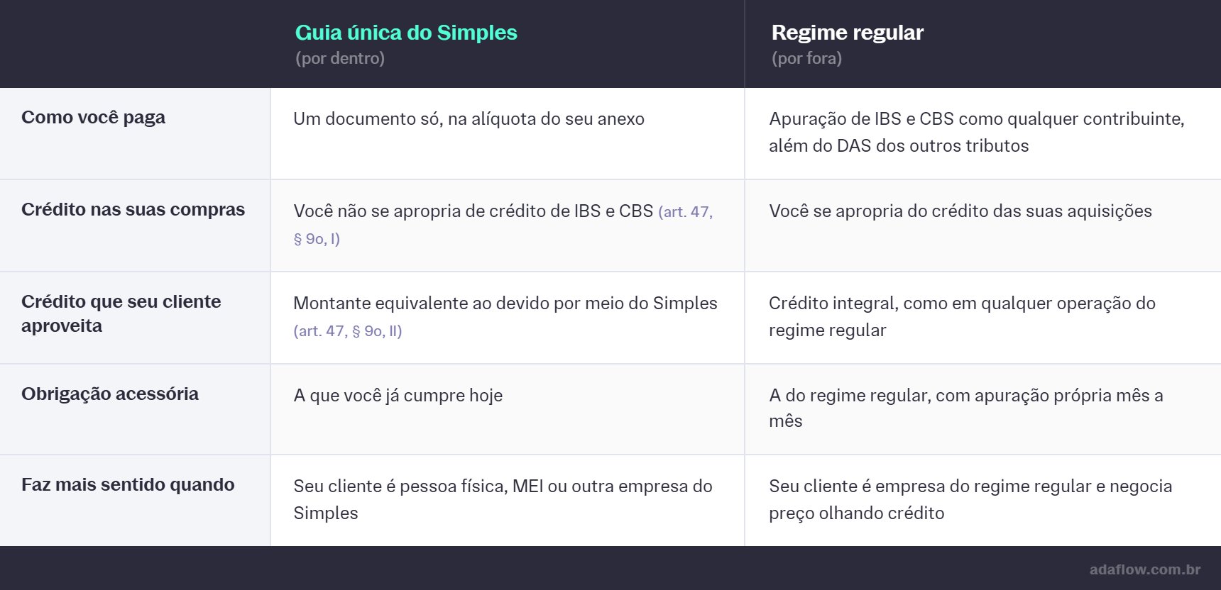 Tabela comparando IBS e CBS pagos na guia única do Simples e no regime regular: forma de pagamento, crédito nas suas compras, crédito que o cliente aproveita, obrigação acessória e quando cada opção faz sentido