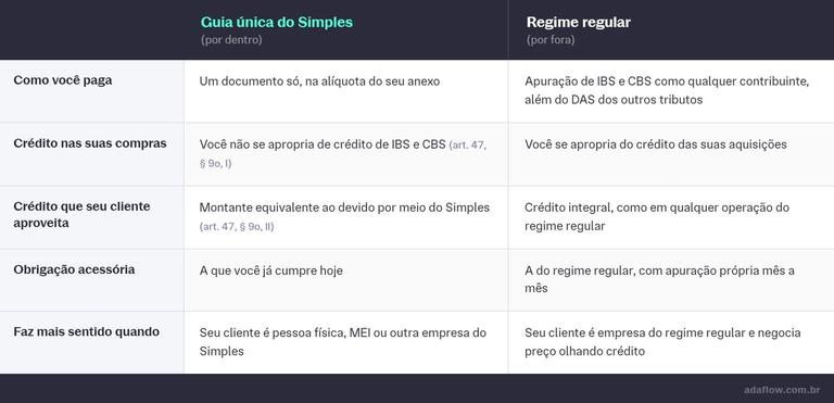 Tabela comparando IBS e CBS pagos na guia única do Simples e no regime regular: forma de pagamento, crédito nas suas compras, crédito que o cliente aproveita, obrigação acessória e quando cada opção faz sentido