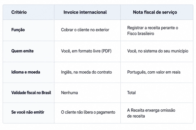 Tabela comparando invoice internacional e nota fiscal de serviço: a invoice cobra o cliente no exterior, em inglês e sem validade fiscal no Brasil, e a nota registra a receita no Fisco, em reais