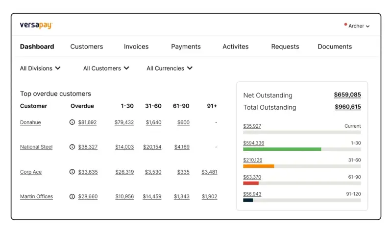 Versapay collaborative AR portal with aging breakdown, overdue amounts and open balances