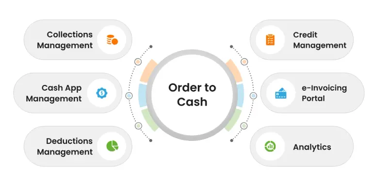 HighRadius order-to-cash coverage: collections, cash application, deductions and credit