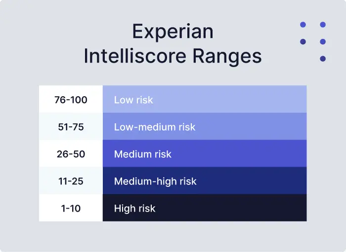 Business Credit Score Ranges: A Good to Bad Guide for 2025