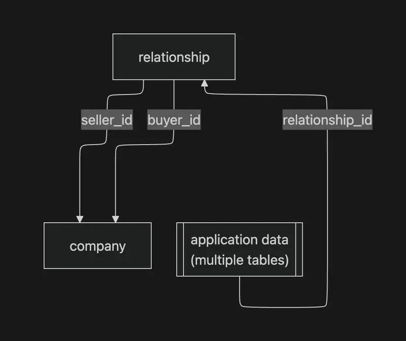 Building Nuvo’s Vendor Network