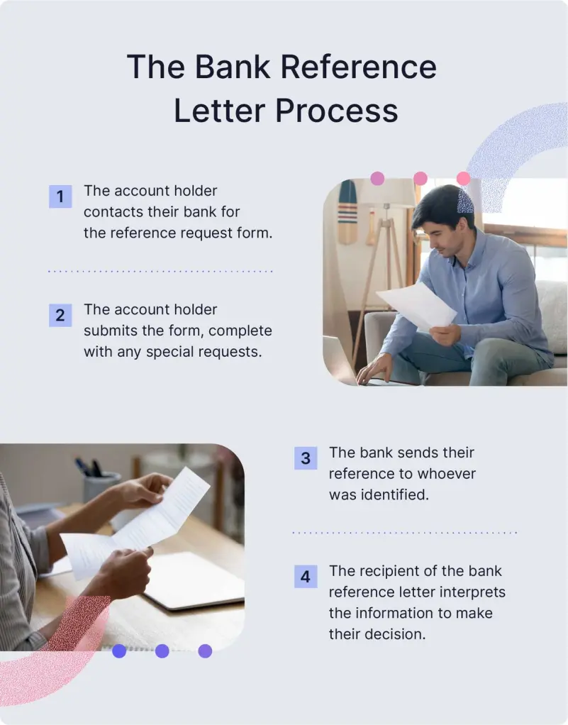 An image identifies the four common steps in the bank reference letter process.
