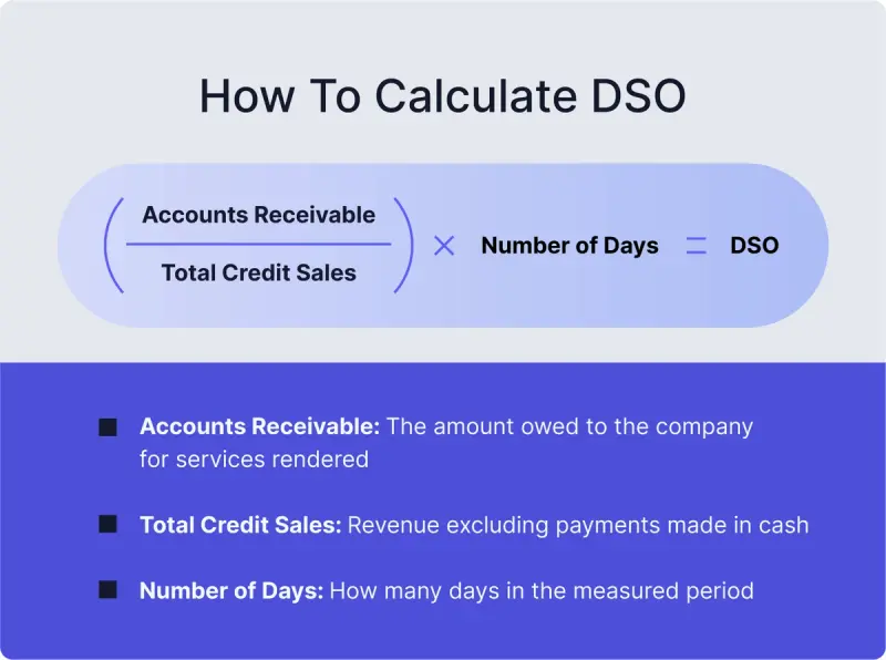 The DSO formula for calculating days sales outstanding
