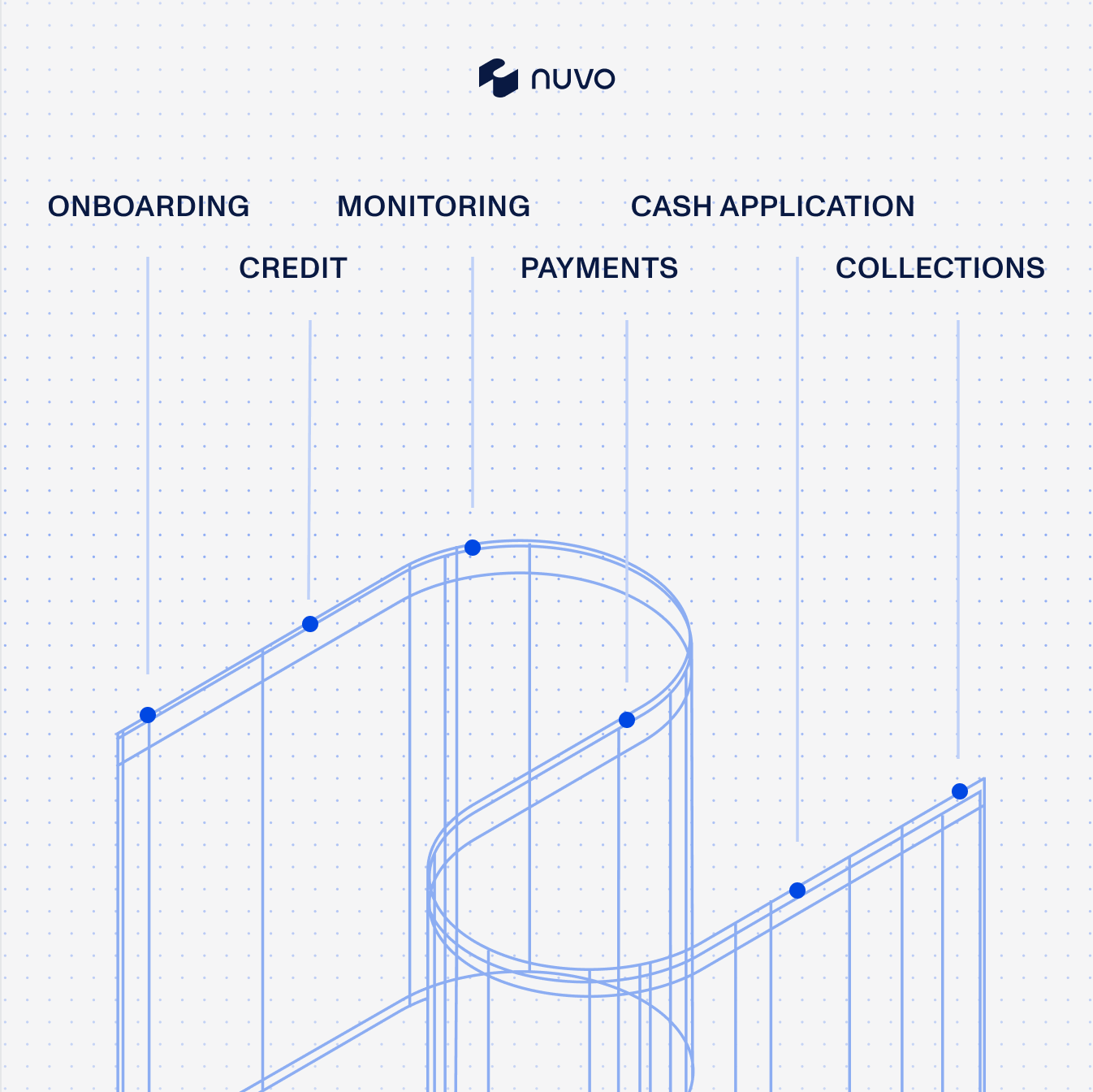 The order-to-cash lifecycle on the Nuvo Trade Graph, from onboarding to collections