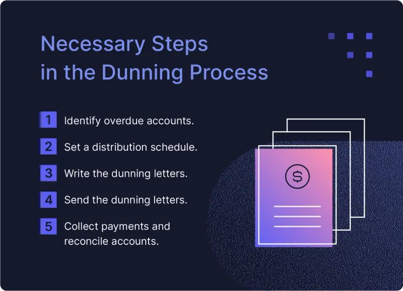 An image outlines the five steps a business follows when sending a dunning letter