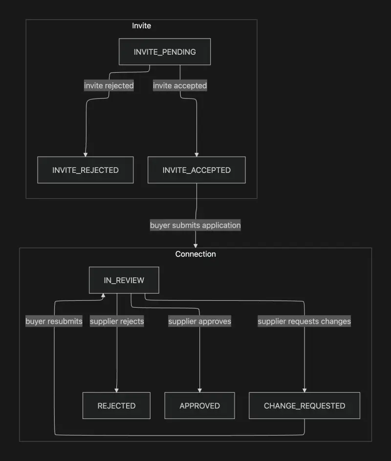Building Nuvo’s Vendor Network