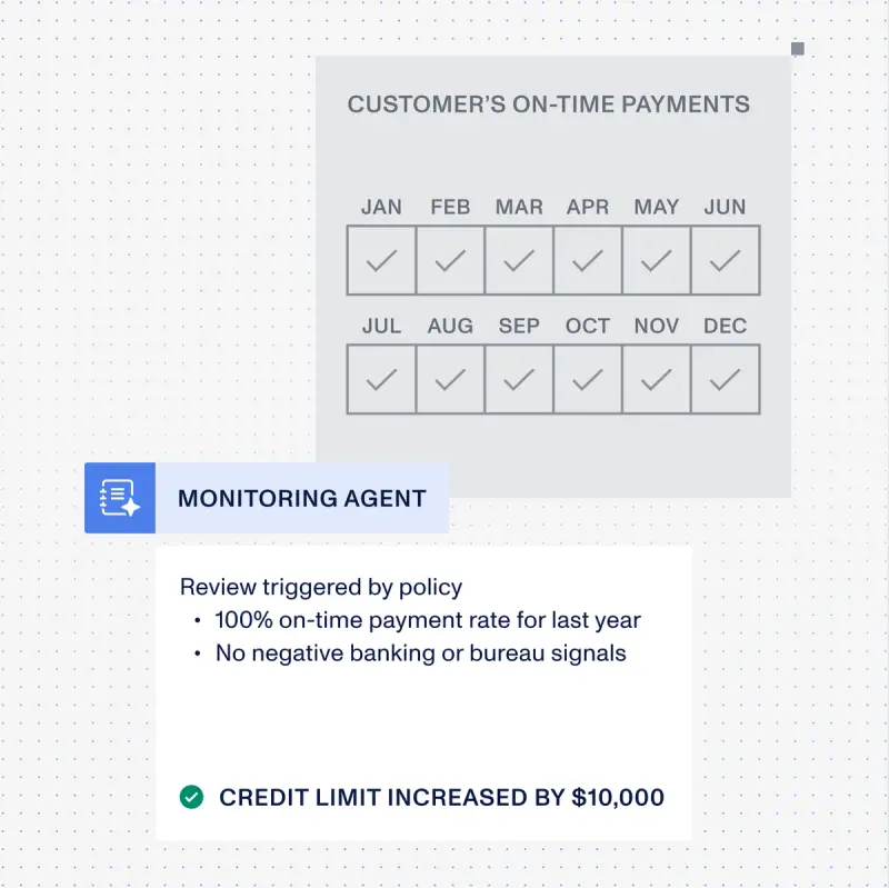 Monitoring Agent increasing the credit limit on an account in good standing