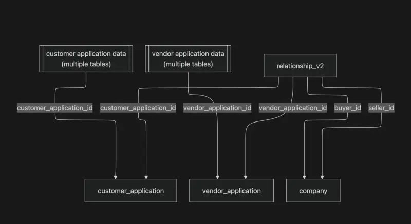 Building Nuvo’s Vendor Network