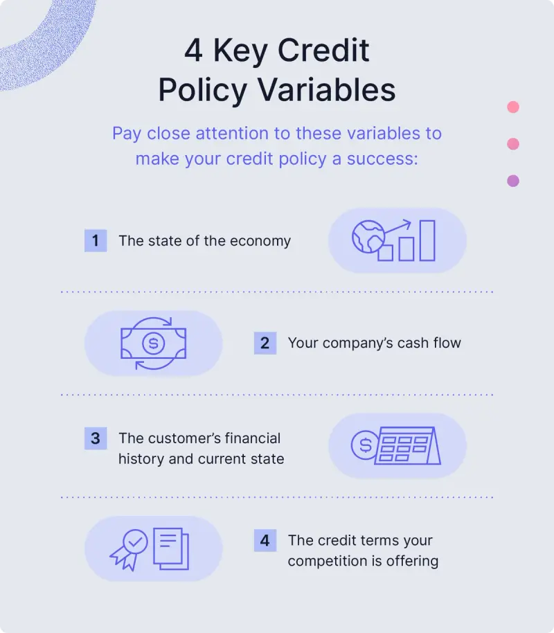 An image shares the 4 variables that should be considered when creating a credit policy
