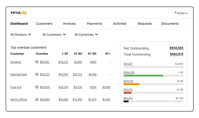 Versapay AR dashboard showing customer overdue amounts and outstanding balances broken down by aging period with color-coded summary