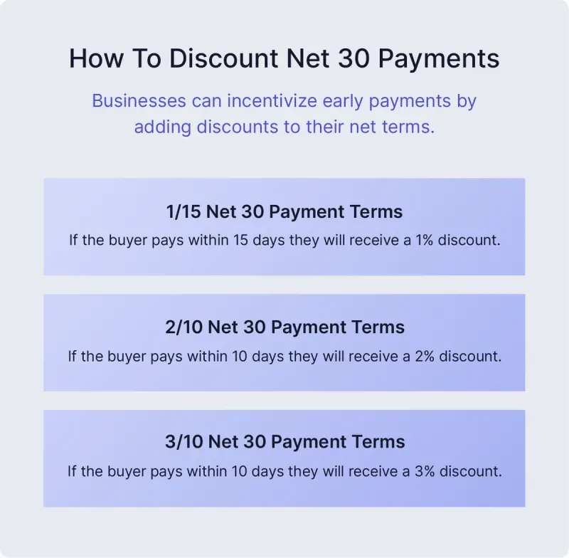 An image identifies how businesses can build discounts into their net 30 payment terms.