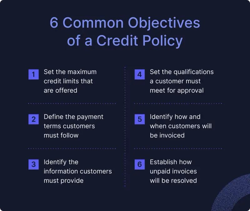 An image provides the 6 objectives a credit policy should address