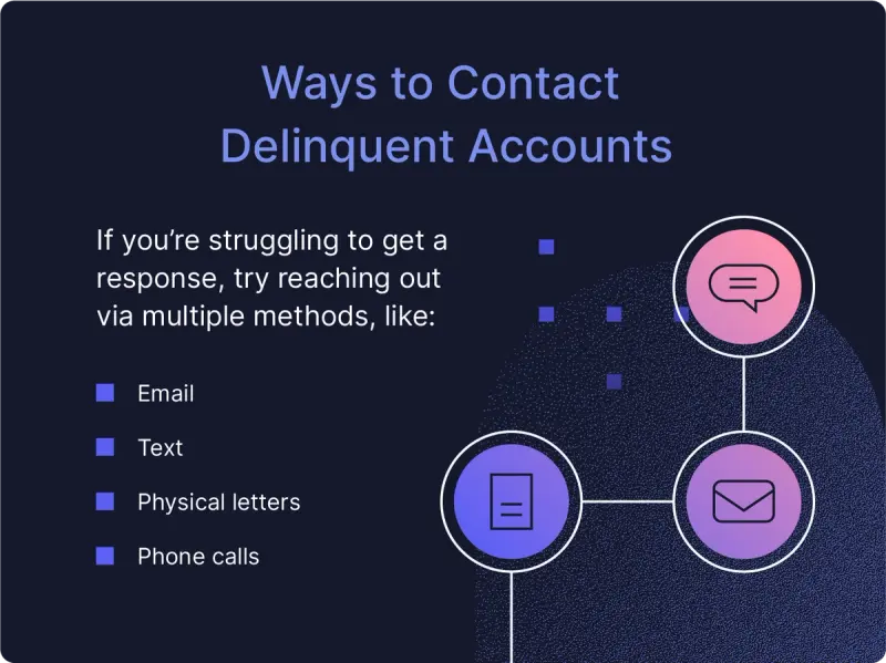 An image provides multiple ways to reach out to a customer with a dunning letter.