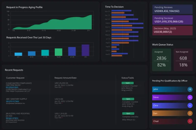 Bectran credit management platform dashboard showing real-time credit approval analytics, request aging, decision timelines, and work queue status metrics
