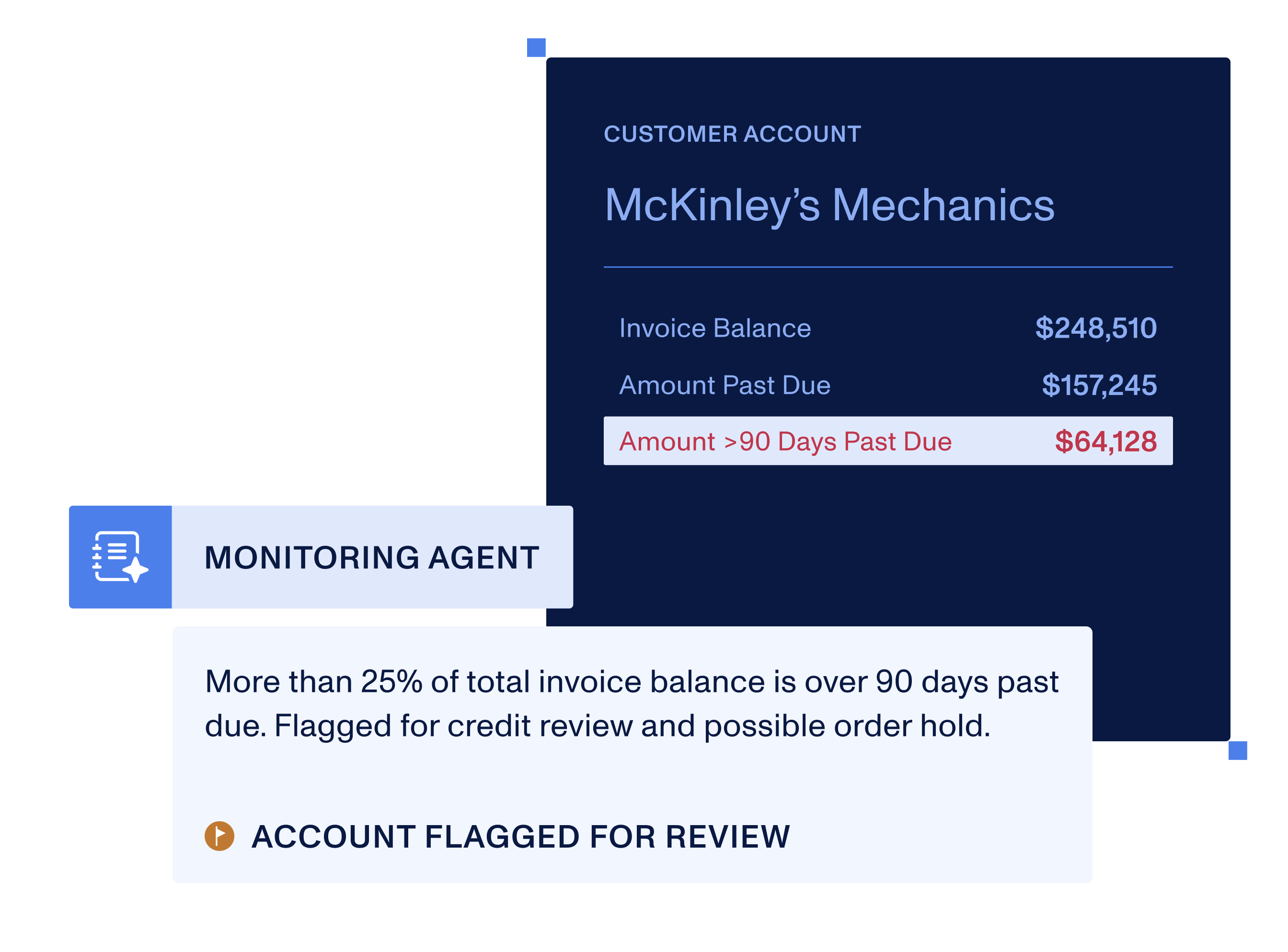 The Monitoring Agent flagging a customer account for credit review with over a quarter of its invoice balance more than 90 days past due
