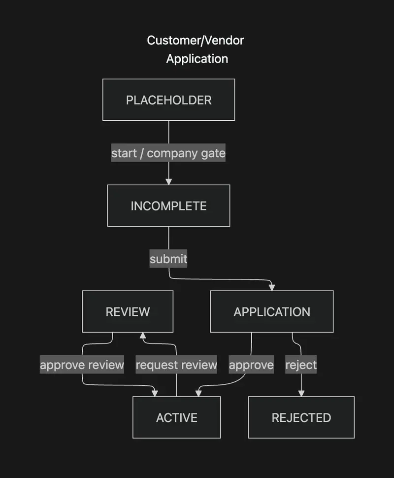 Building Nuvo’s Vendor Network
