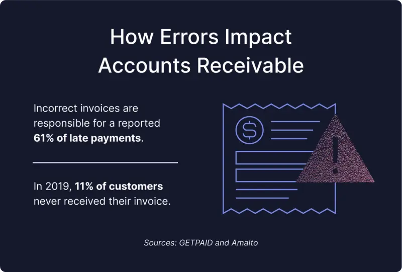 An image provides accounts receivable statistics demonstrating the impact of errors on operations