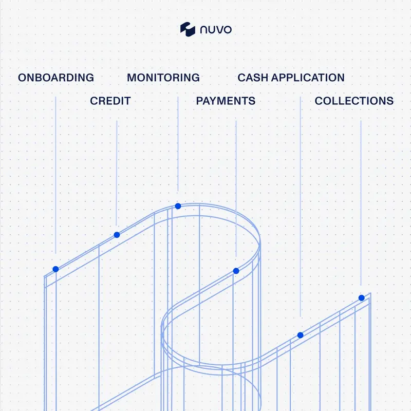 The order-to-cash lifecycle on the Nuvo Trade Graph: onboarding, credit, monitoring, payments, cash application and collections