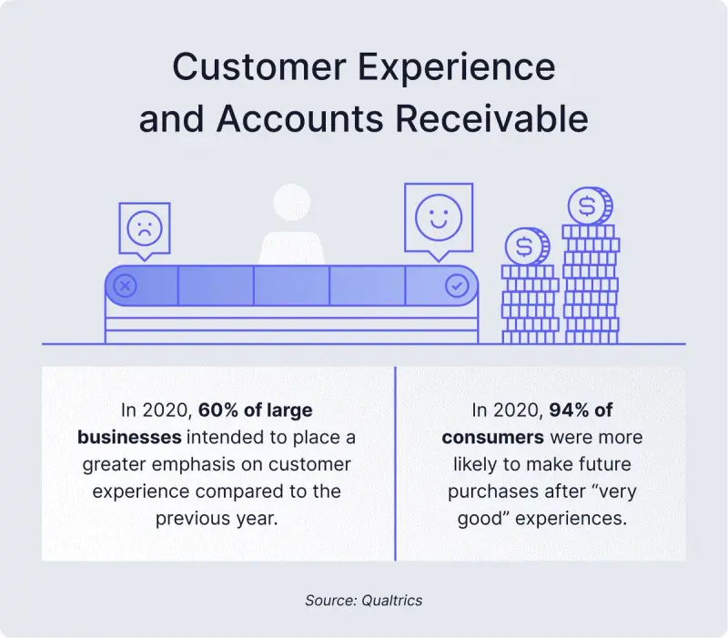 An image shares accounts receivable statistics regarding the impact of customer experience