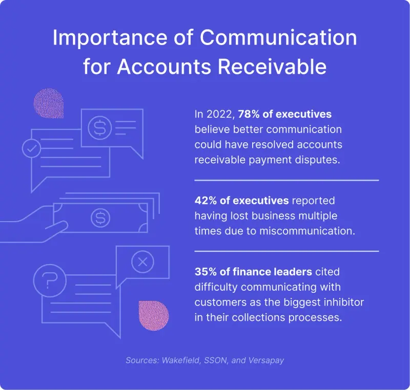 An image shares accounts receivable statistics on the importance of communication