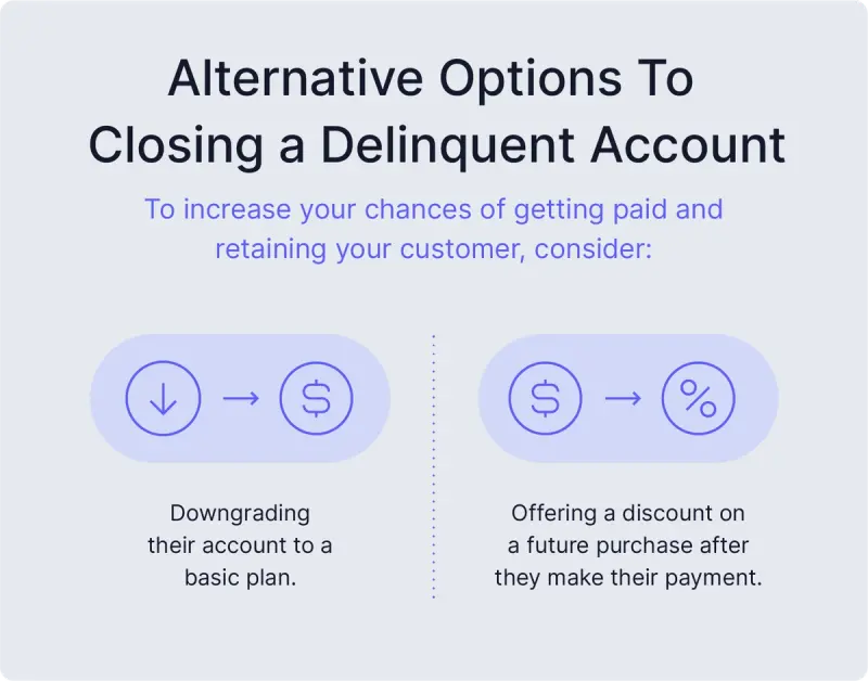 An image shares two ways to handle delinquent accounts when a dunning letter is ignored.
