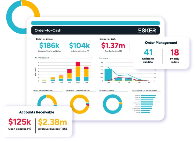 An illustration of Esker’s order-to-cash automation software, showing orders waiting for validation, undelivered invoices, overdue invoices, orders to validate, and other details (Source: Esker’s Order-to-Cash Automation Software page)‍