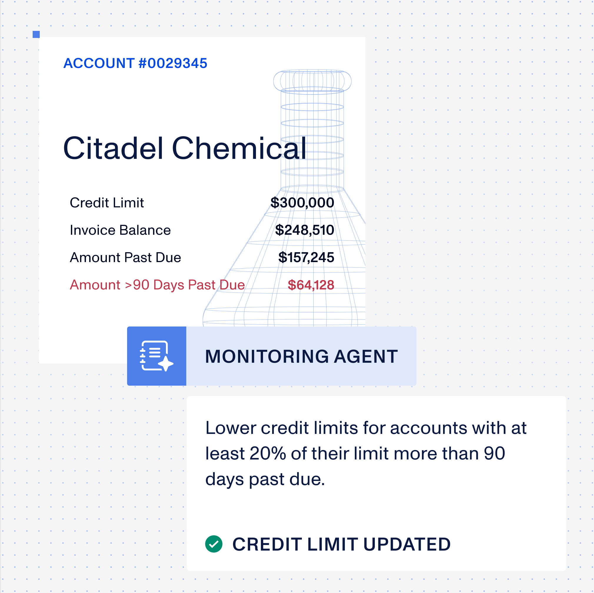 Account monitoring card for Citadel Chemical, with the Monitoring Agent updating the credit limit