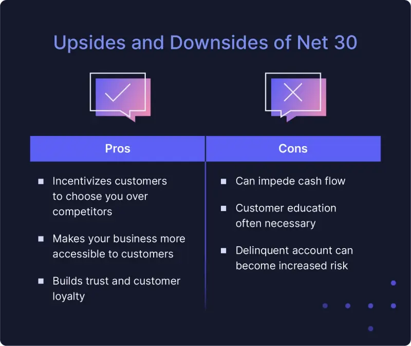 An image lays out the pros and cons businesses must way when deciding to use net 30 payment terms.