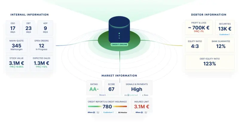 A look at how Bilendo clusters information into internal information, debtor information, and market information