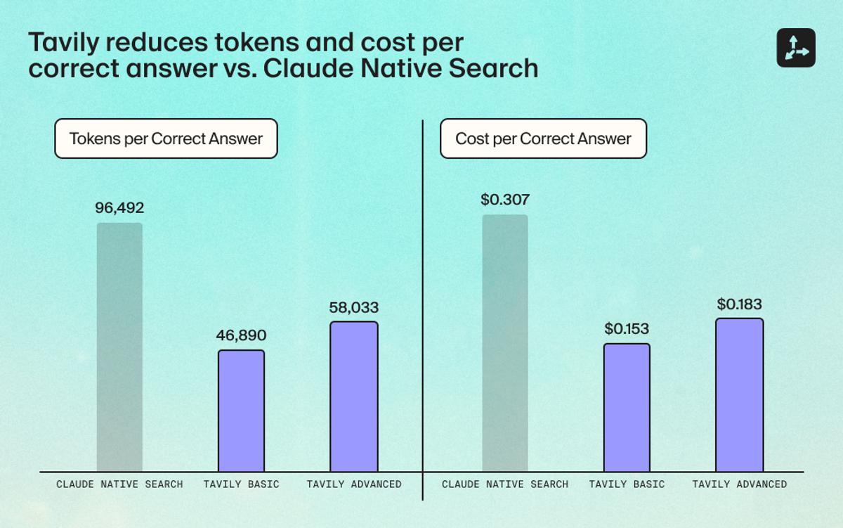 Tavily reduces tokens and cost per correct answer vs. Claude Native Search