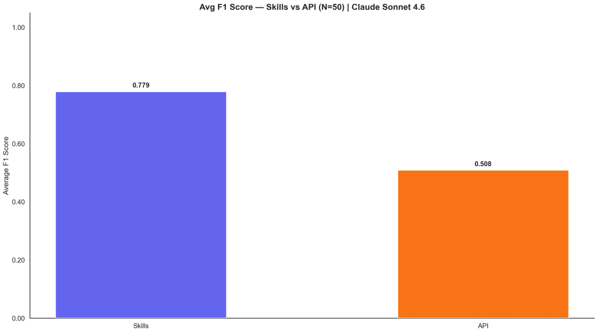 F1 Score: Skills vs API on N=50 subset