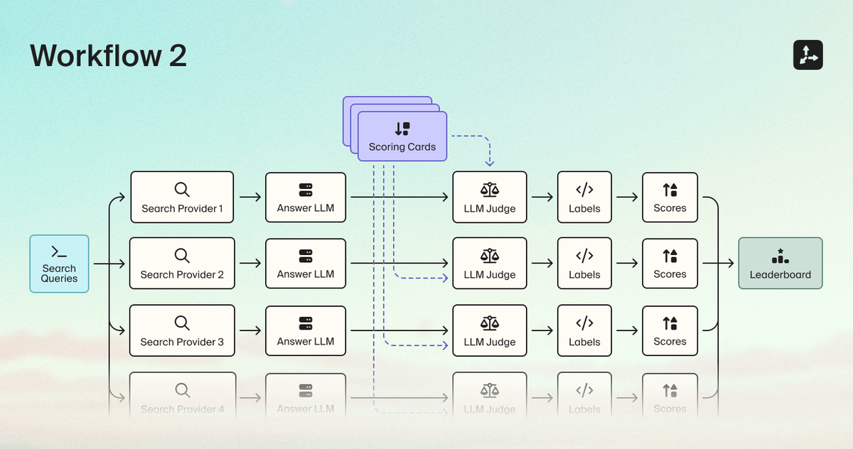 Identical queries go to each search provider. An answer model processes each provider’s results, and an LLM judge applies shared scoring cards to assign quality labels and scores, which form the leaderboard.