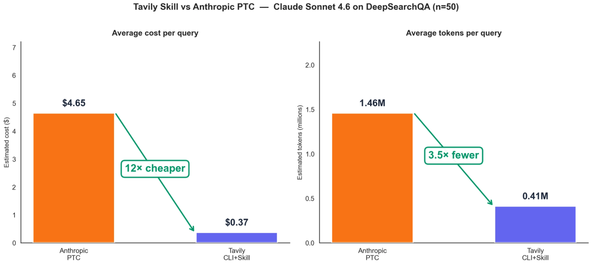 Tavily Skill vs Anthropic PTC on DeepSearchQA