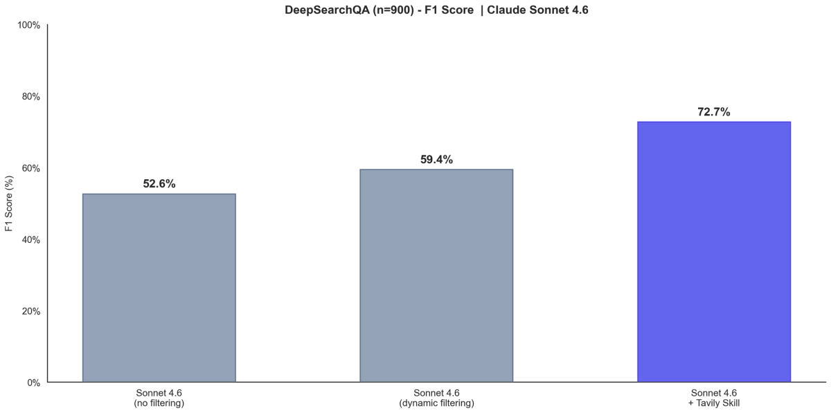 F1 Score comparison: Skills (N=900) vs Anthropic reported numbers