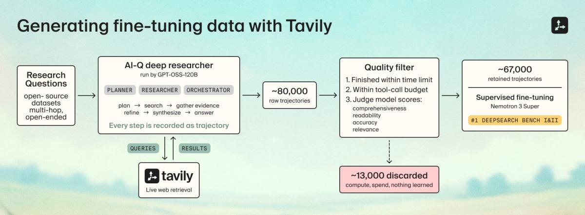 A flow chart showing how to generate fine-tuning data with Tavily