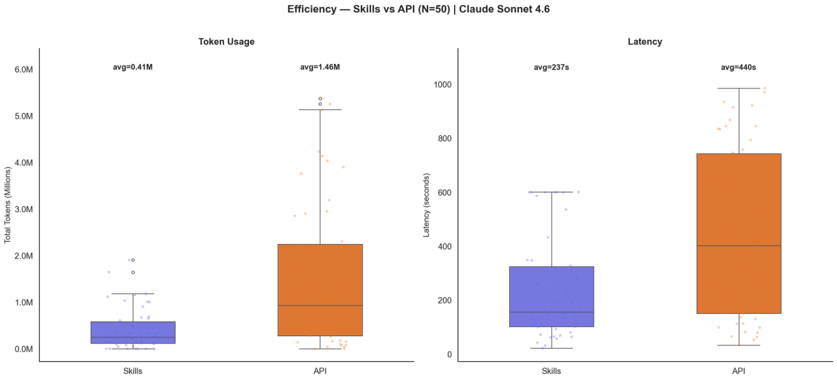 Token usage and latency: Skills vs API