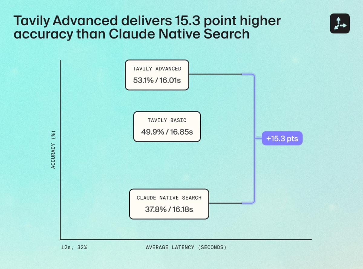 Tavily Advanced delivers 15.3 point higher accuracy than Claude Native Search