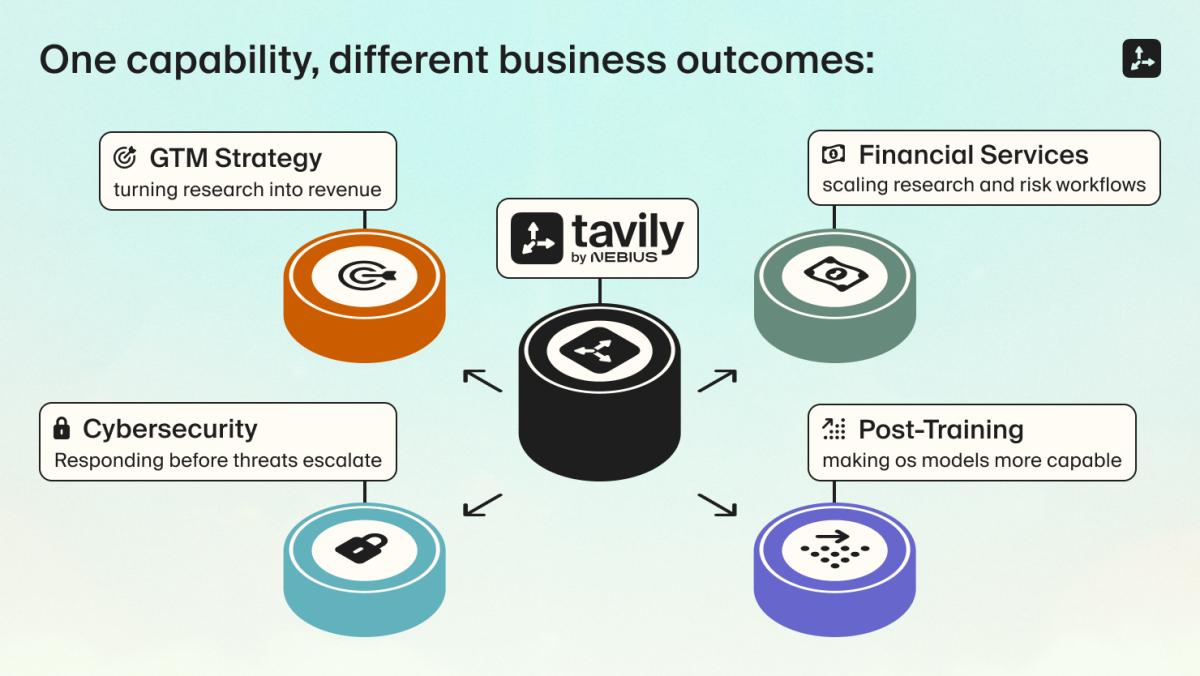 Agentic search - One capability, different business outcomes: GTM strategy: turning research into revenue; Financial services: scaling research and risk workflows; Cybersecurity: responding before threats escape; Post-training: making os models more capable