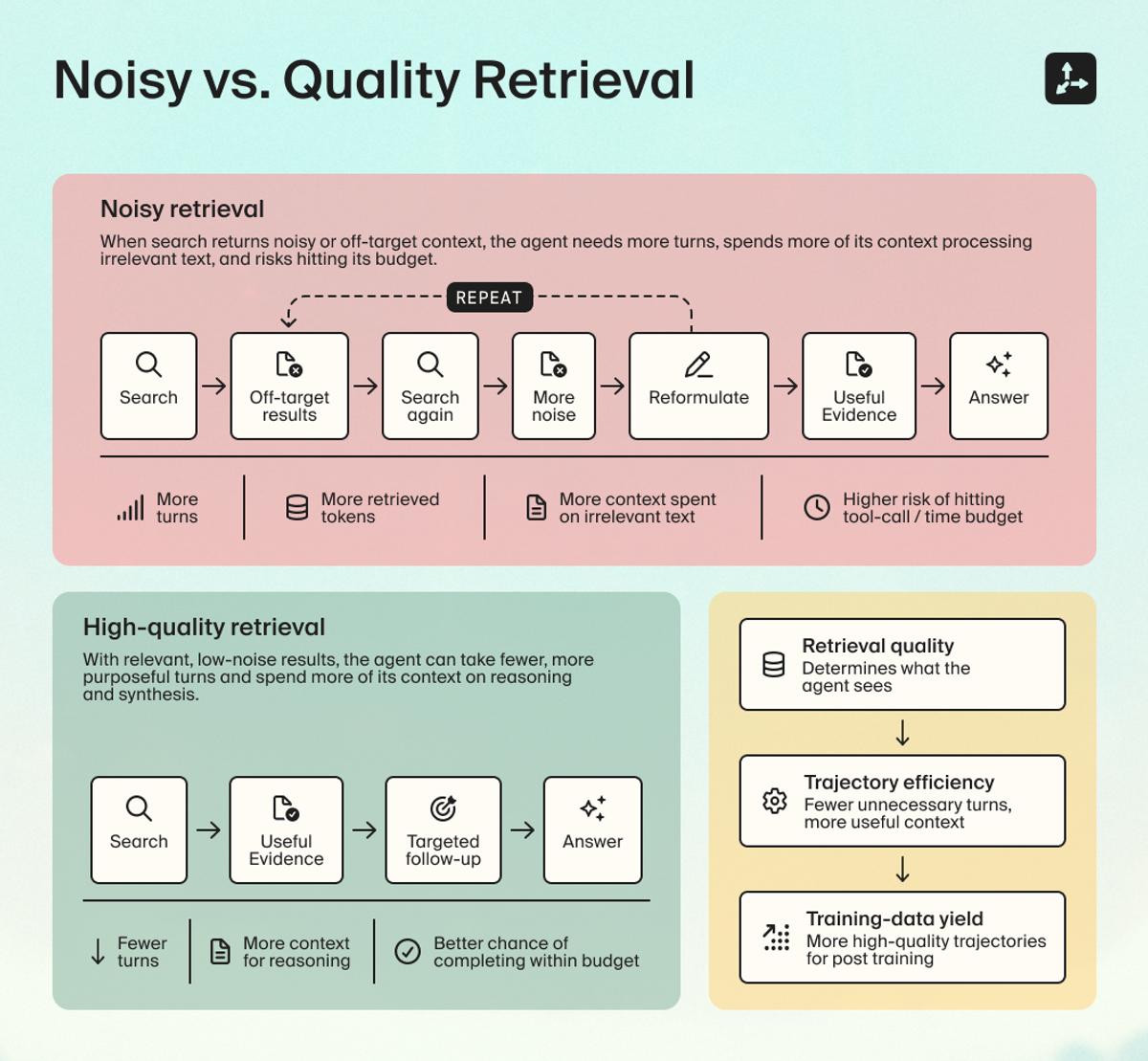 A flow chart showing noisy versus quality retrieval