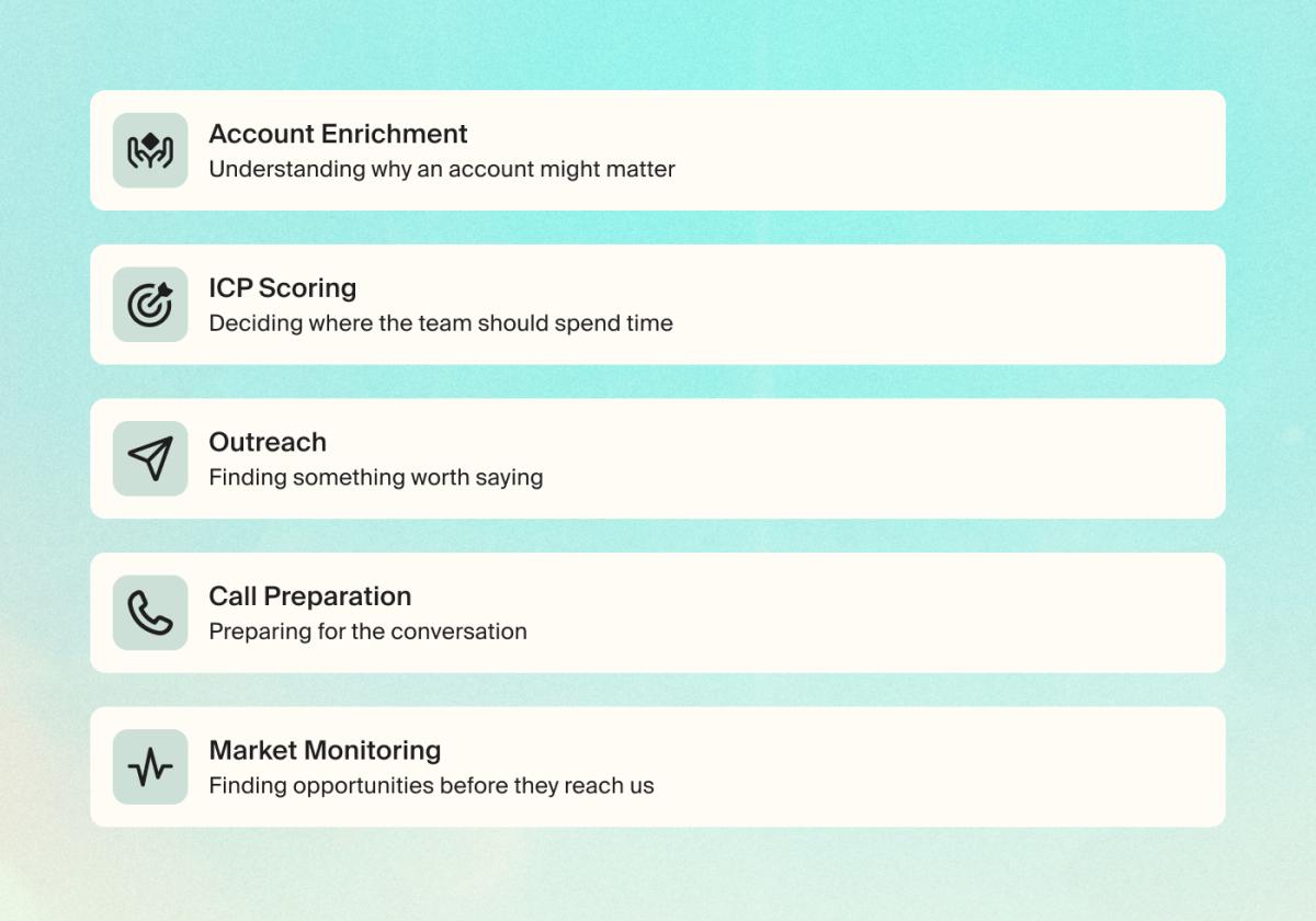 5 workflows: Account enrichment, ICP scoring, Outreach, Call preperation, and Market monitoring