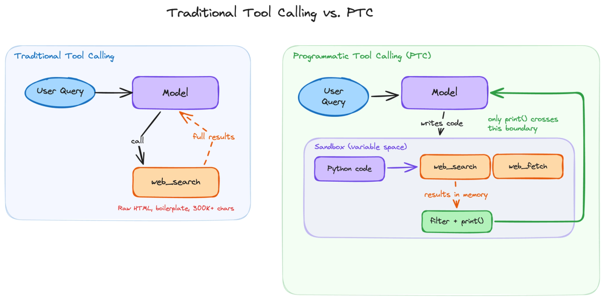 Traditional tool calling vs. PTC