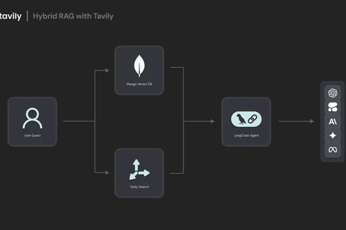 Hybrid RAG with Tavily: Combining Static Knowledge and Dynamic Web Data