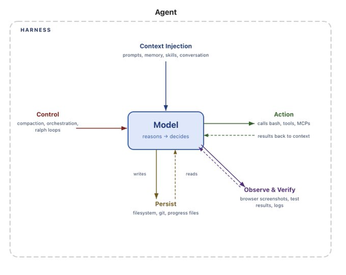A diagram of the harness engineering concept (Source: LangChain)