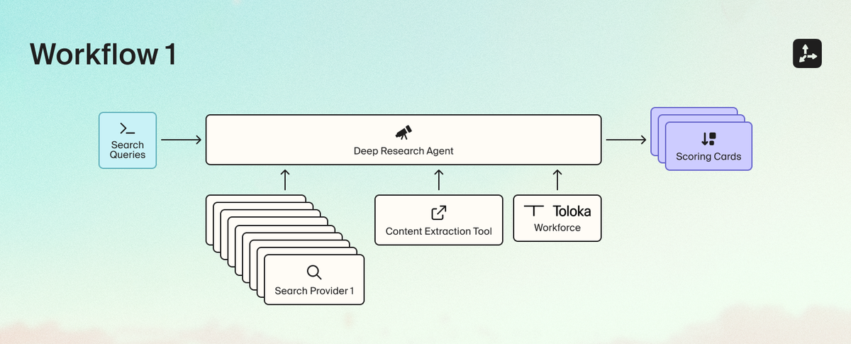 Search queries feed a deep research agent that uses multiple search providers, a content extraction tool, and Toloka human validation to create scoring cards.