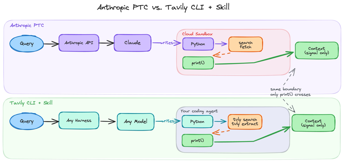 Anthropic PTC vs. Tavily CLI + Skill