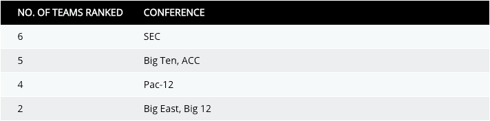 Via NCAA