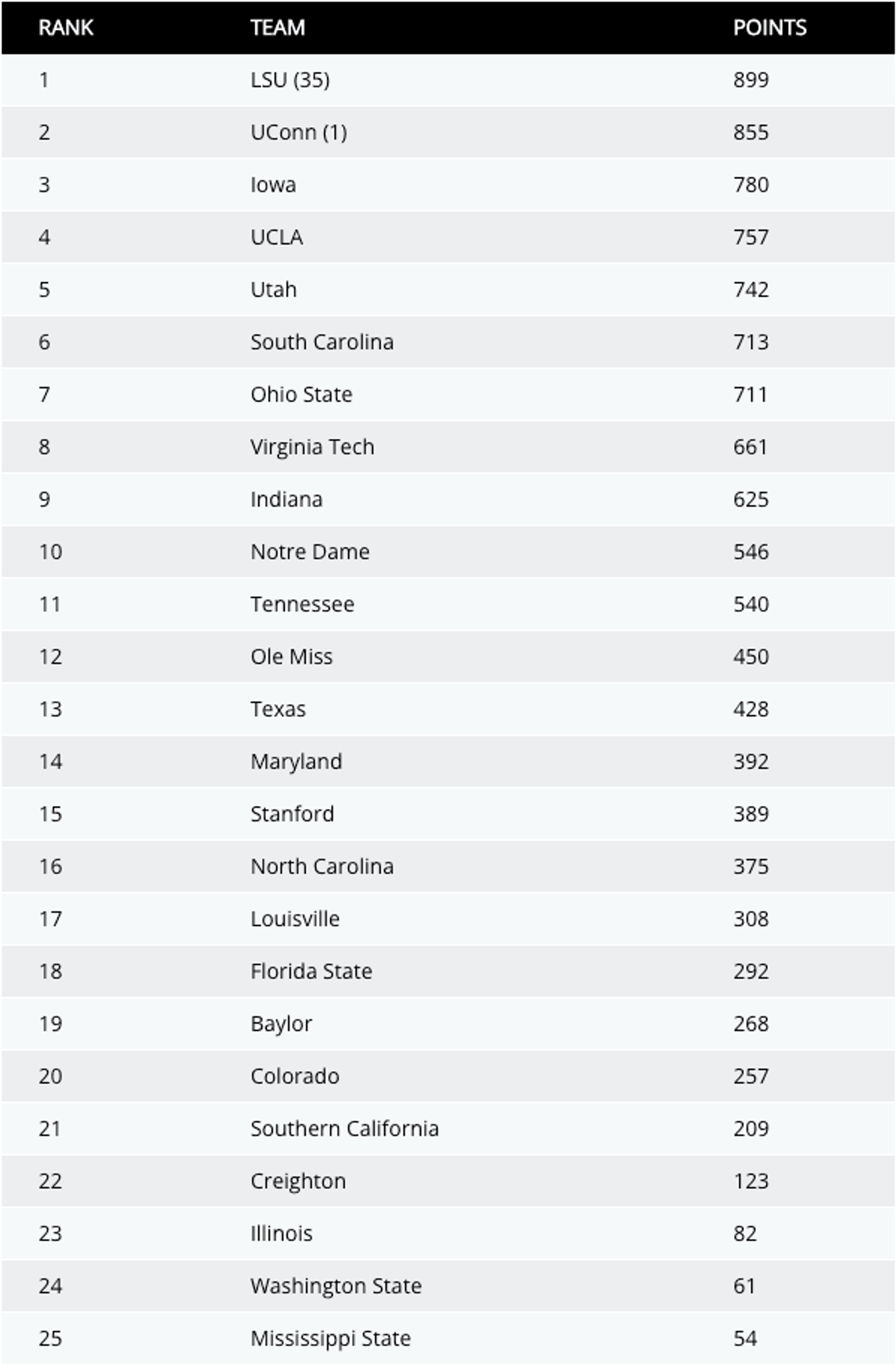 Via NCAA