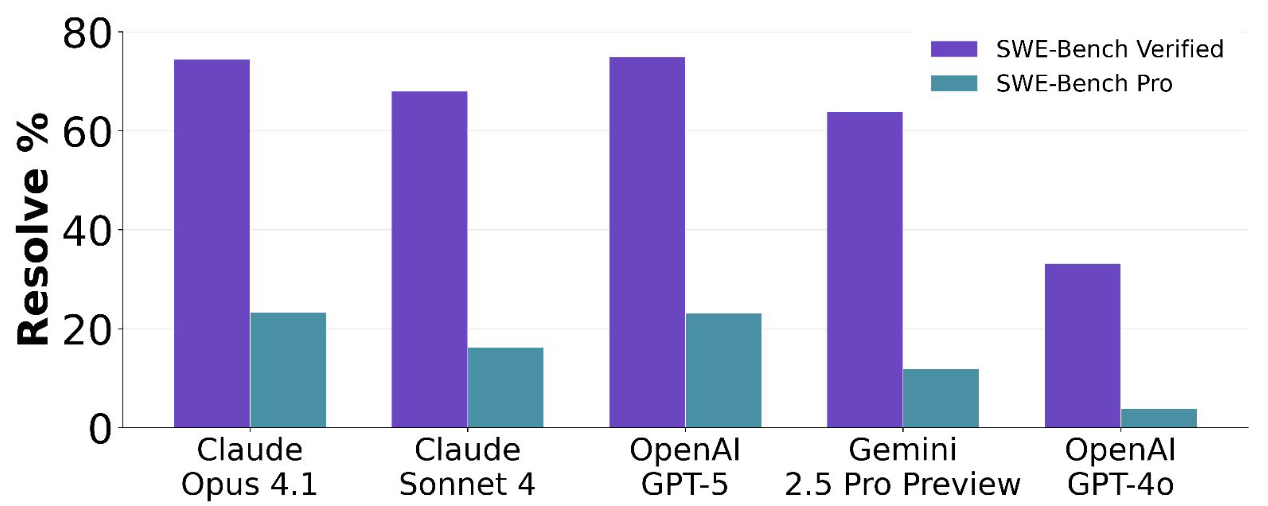 클로드 Opus 4.1, 클로드 Sonnet 4, GPT-5, 제미나이 2.5 Pro 프리뷰, GPT-4o의 SWE-Bench Verified 해결률과 SWE-Bench Pro 해결률을 모델별로 짝지어 그린 막대그래프. Verified는 대부분 60~75%, Pro는 25% 아래입니다.